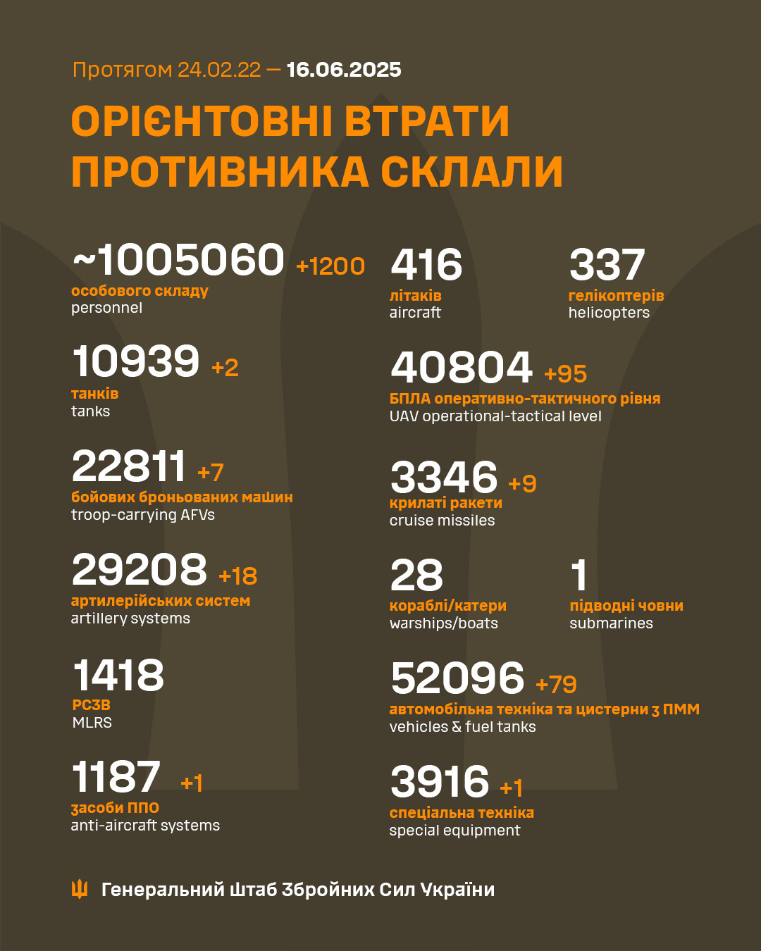 Генштаб ЗСУ: втрати Росії в Україні станом на 16 червня (ВІДЕО) - зображення